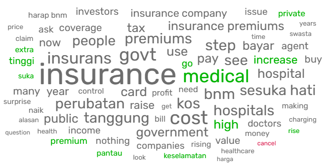 word cloud for rising insurance premium