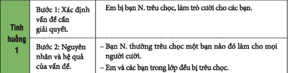 Nhiệm vụ 7: Giải quyết vấn đề nảy sinh trong mối quan hệ bạn bèHoạt động 1: Vận dụng các bước giải quyết vấn đề để giải quyết tình huống sau:Trả lời rút gọn:Hoạt động 2: Quan sát tranh và giữ đoán những tình huống có thể xảy ra. Đề xuất cách giải quyết vấn đề:Trả lời rút gọn:- Những tình huống có thể xảy ra trong bức tranh: Nhóm bạn đang bàn tán, nói xấu về bạn nữ. Nhóm bạn có thể kể tốt về bạn nữ. - Các giải quyết: Bạn nữ trên có thể tự nhiên đến hỏi: Mọi người nói chuyện gì tớ có thể biết được không? Hoặc mọi người đang nói gì về tớ đúng không?Nhiệm vụ 8: Ứng xử đúng mực với thầy côHoạt động 1: Chia sẻ những thuận lợi khó khăn khi thực hiện hoạt động trong chủ đề này.Trả lời rút gọn:- Thuận lợi:  em giao tiếp cởi mở với bạn bè hơn, tích cực tham gia các hoạt của lớp cùng các bạn và thầy cô. - Khó khăn: Em vẫn còn nóng giận khi giải quyết tình huống với bạn bè, thầy cô.Hoạt động 2: Với mỗi nội dung đánh giá, hãy xác định mức độ phù hợp nhất. Trả lời rút gọn:Học sinh tự đánh giá theo các tiêu chí.TTNội dung đánh giáĐúngGần đúngChưa đúng1Em đã chủ động giao tiếp với các thầy cô, các bạn trong lớp, trong trường. x  2Em biết cách để xây dựng và giữ gìn mối quan hệ với thầy cô, bạn bè. x 3Em biết cách lắng nghe và duy trì cuộc nói chuyện, x 4Em có thể nhận diện một số vấn đề nảy sinh trong mối quan hệ ở trường. x 5Em biết cách giải quyết vấn đề trong mối quan hệ với bạn bè.x  Nhiệm vụ 9 : Sưu tầm danh ngôn về tình bạn, tình thầy trò