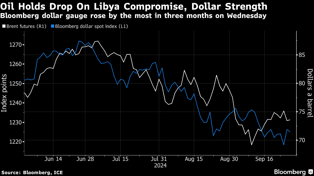 Oil chart (Source: Bloomberg, ICE)