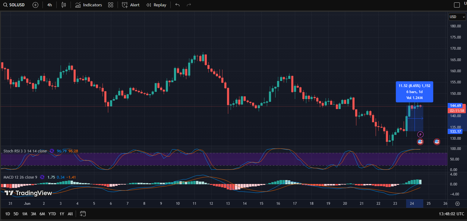 The crypto exchange's custody solution lets ETFs and corporations earn yield on SOL while maintaining validator choice