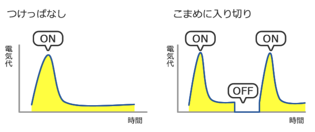 エアコンの電力消費量のイメージをまとめたもの