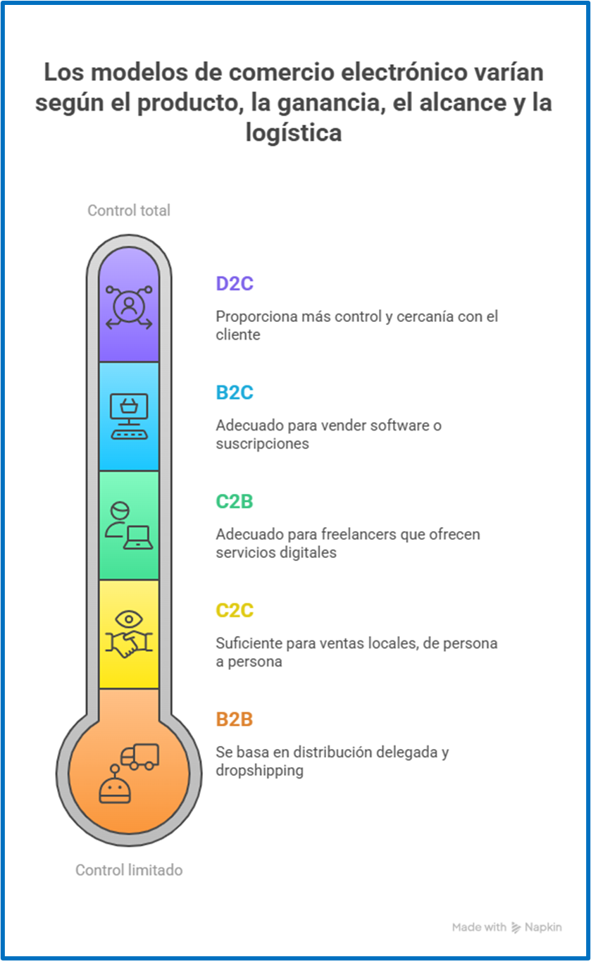 Termómetro visual que compara el nivel de control entre los modelos de comercio electrónico como D2C, B2C, C2C y B2B