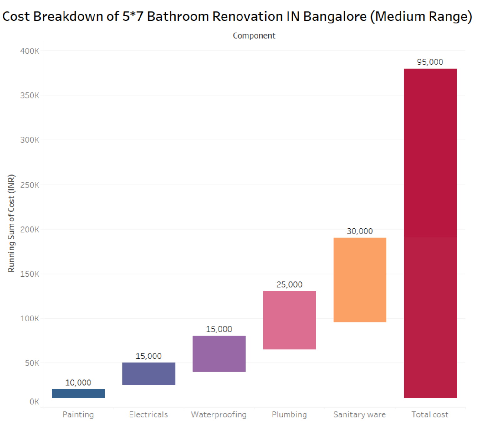 bathroom renovation cost breakdown