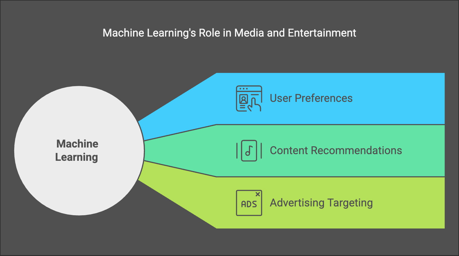 Maching Learning role in AI in media and entertainment