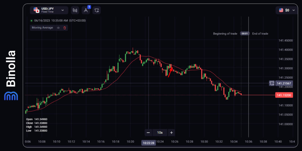 An example of how to use a moving average as a dynamic trendline to find entry points