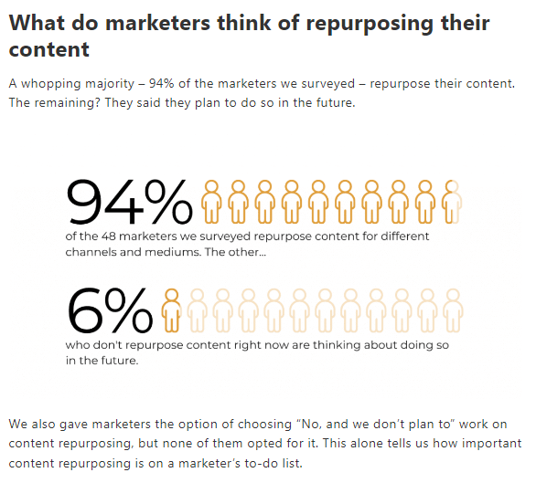 Screenshot that says 94% of marketers repurpose their content