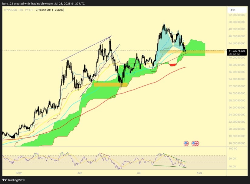Hyperliquid Eyes Hidden Bullish Divergence as It Tests Golden Pocket