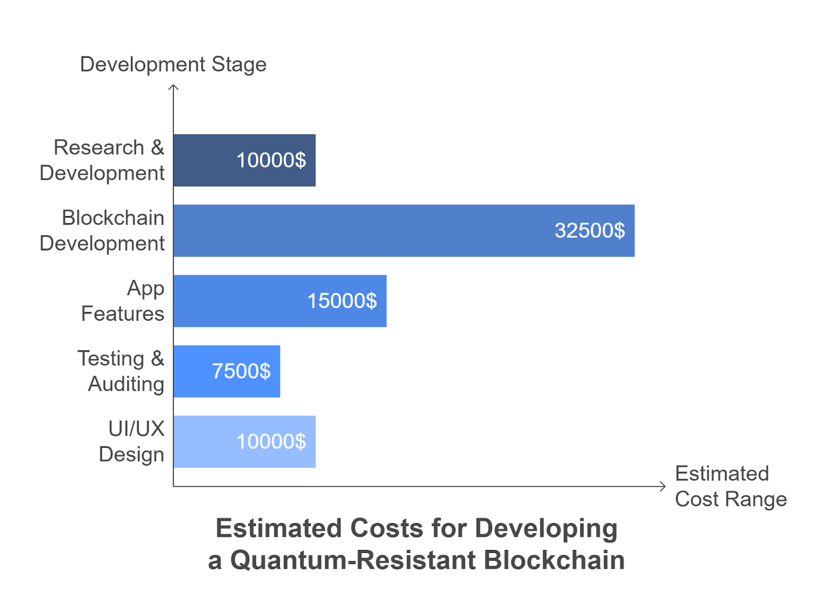 Cost of Developing a Quantum-Resistant Enterprise Blockchain