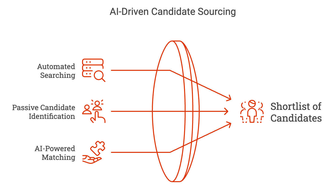 AI-Driven Candidate Sourcing' illustrating a process where three inputs—Automated Searching, Passive Candidate Identification, and AI-Powered Matching—are funneled through a circular filter, leading to a 'Shortlist of Candidates.' Each input has an associated icon: a magnifying glass over a database for Automated Searching, two user icons with a connection for Passive Candidate Identification, and a puzzle piece for AI-Powered Matching. The shortlist output is represented by a simplified human figure icon.

