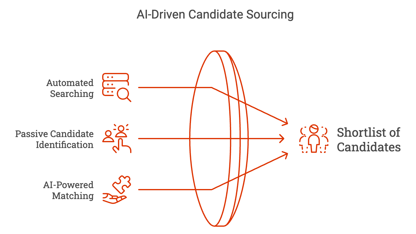 AI-driven Candidates sourcing.
Shortlist of candidates 
1: Automated Searching 
2: Passive Candidate identification
3: AI powered Matching 