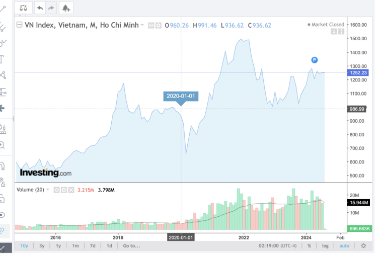 Biểu đồ giá thị của thị trường chứng khoán Việt Nam trong những năm qua