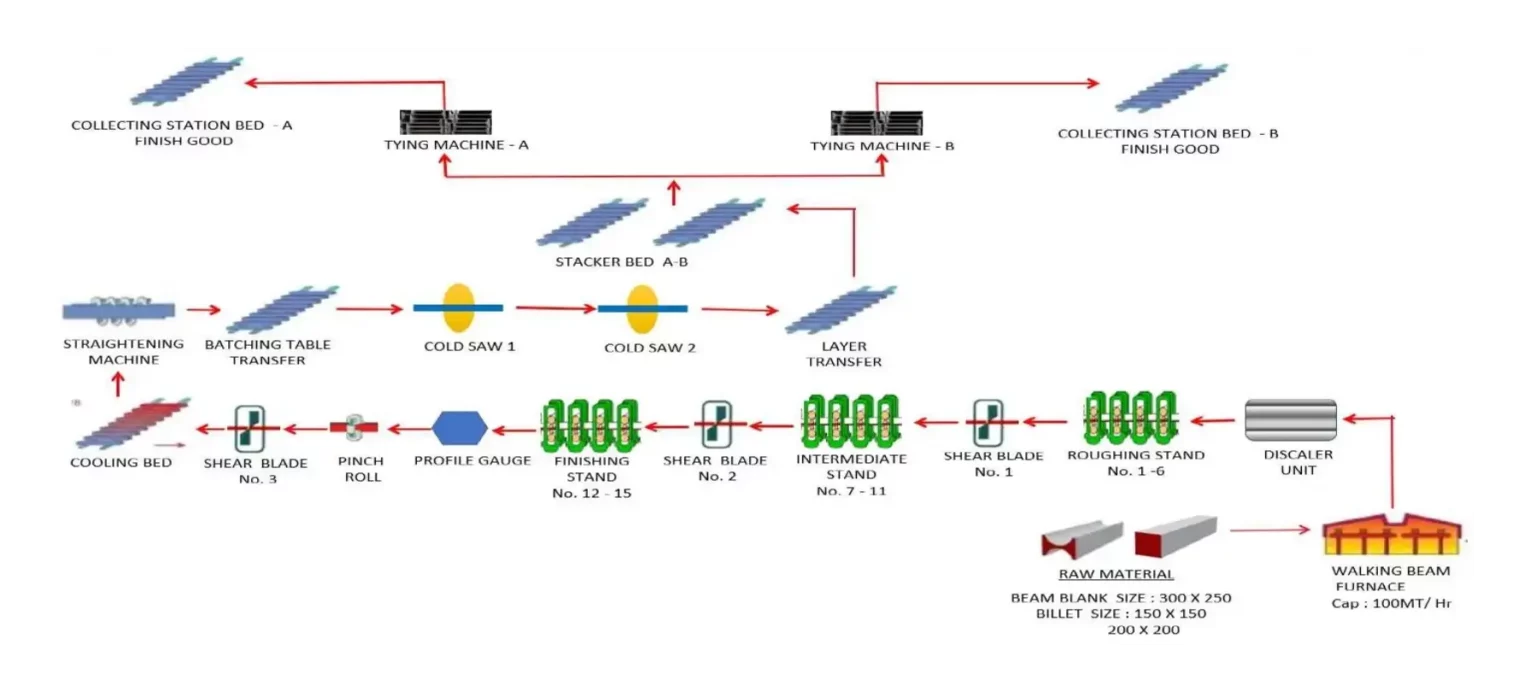 Proses Manufaktur Baja GYS