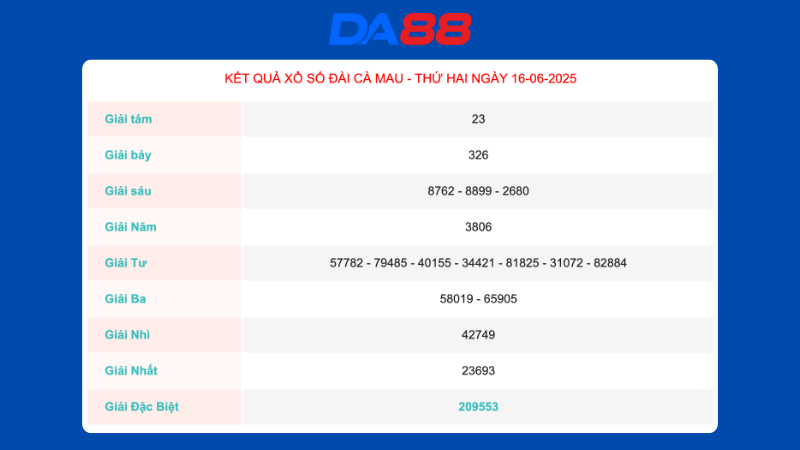 Kết quả xổ số Cà Mau ngày 16/06/2025  