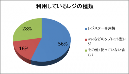 利用しているレジの種類の調査結果