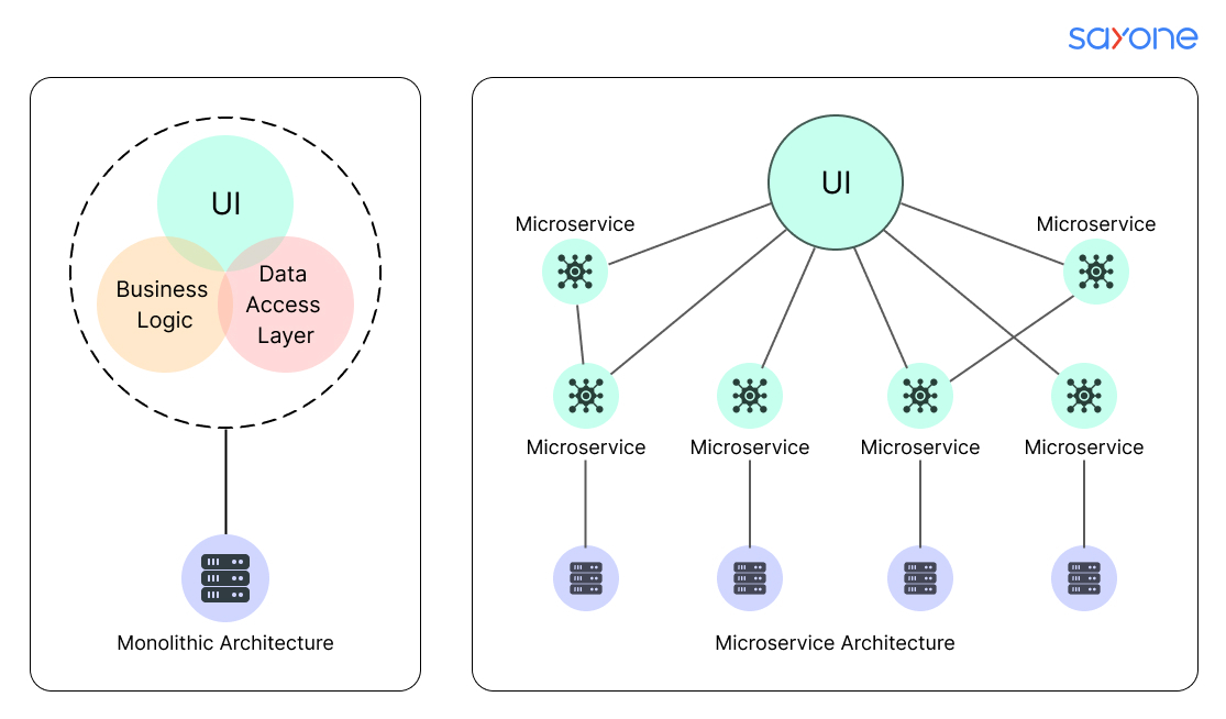 Composable Architecture vs. Microservices: Key Differences and Use Cases