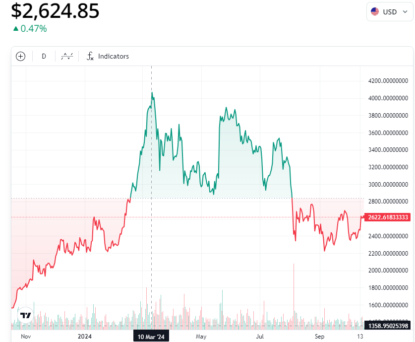 ETH Price Chart