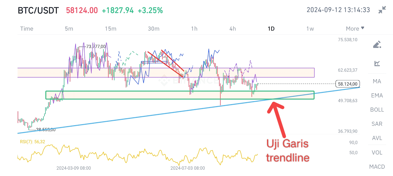 Ilustrasi pergerakan BTC/USDT. Sumber: Hoteliercrypto.