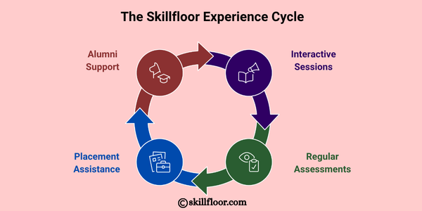 The Skillfloor Experience Cycle