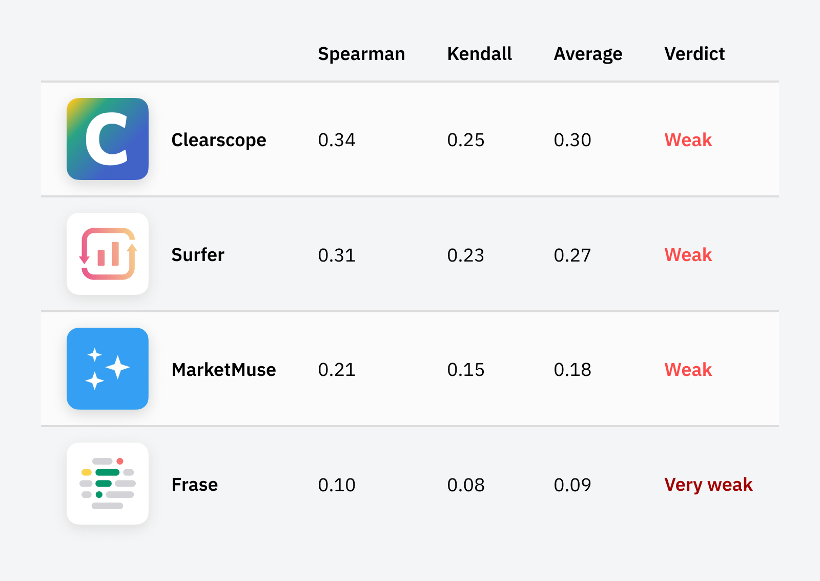 From our study on content score ranking correlations