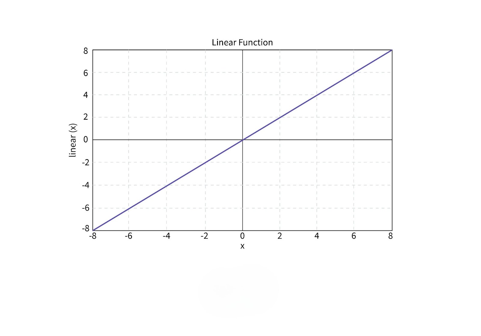 Linear Activation Function