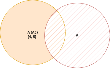 Venn diagram symbols