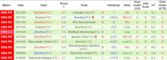 Thống kê 10 trận gần nhất của Brentford