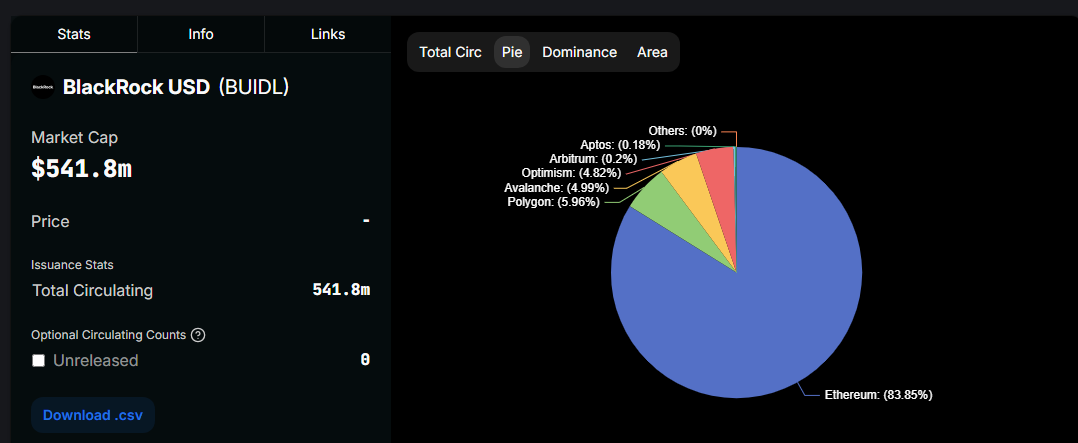 Distribution of BlackRock’s BUIDL Across its Host Blockchain Networks