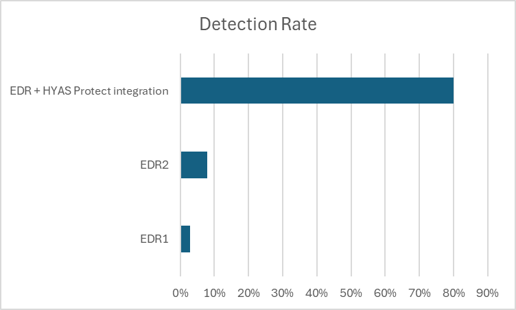 graph detailing detection rate