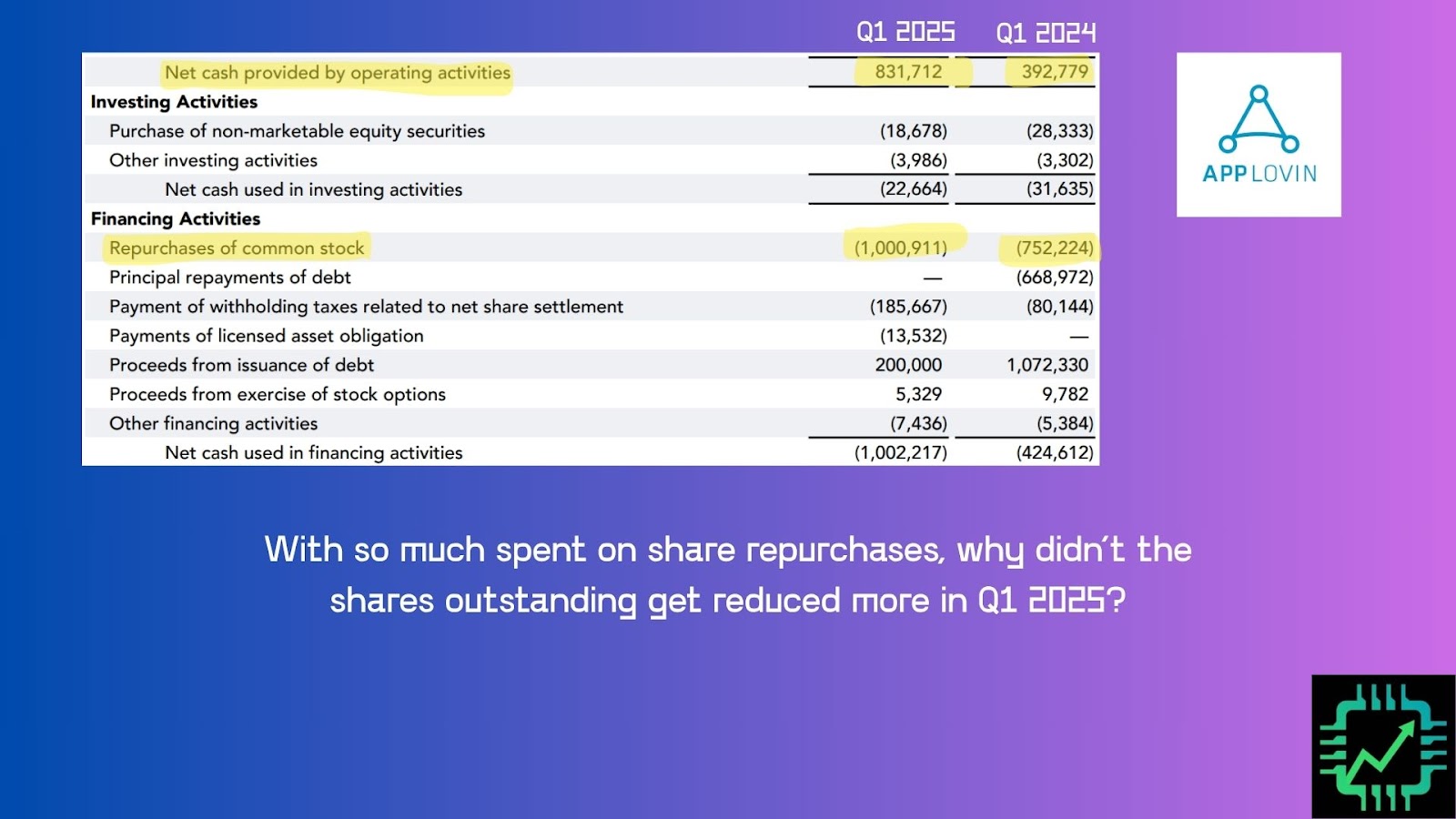 A portion of AppLovin's statement of cash flow from Q1 2025.