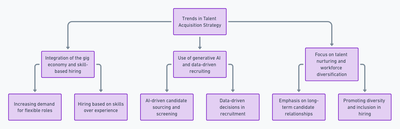 Latest Trends in Talent Acquisition Strategy