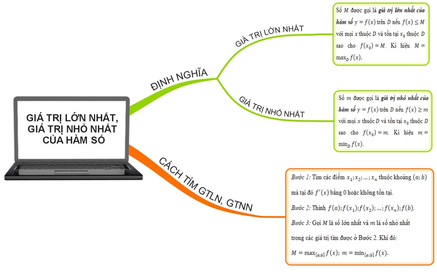 BÀI TẬP CUỐI CHƯƠNG IChào mừng các em cùng đến với bài học ôn tập chương!Thông qua video này, các em sẽ nắm được các kiến thức và kỹ năng như sau: - Nhận biết được tính đơn điệu, điểm cực trị, giá trị cực trị của hàm số thông qua bảng biến thiên hoặc thông qua hình ảnh hình học của đồ thị hàm số.- Xác định được giá trị lớn nhất, giá trị nhỏ nhất của hàm số bằng đạo hàm trong những trường hợp đơn giản.- Khảo sát và vẽ được đồ thị của hàm số.- Vận dụng được đạo hàm và khảo sát hàm số để giải quyết một số vấn đề liên quan đến thực tiễn.A. KHỞI ĐỘNGBài học hôm nay, chúng ta cùng ôn tập chương I. Thông qua bài luyện tập này, các em sẽ củng cố lại xét tính đơn điệu, xác định cực trị, GTLN, GTNN, khảo sát, vẽ đồ thị hàm số và giải quyết một số bài thực tiễn bằng cách vận dụng đạo hàm và khảo sát hàm số. Bài mới: Bài tập cuối chương I.B. HOẠT ĐỘNG HÌNH THÀNH KIẾN THỨC1. Củng cố kiến thứcĐể hệ thống lại kiến thức một cách khoa học và rõ ràng nhất, bây giờ, chúng ta cùng vẽ sơ đồ tư duy tổng hợp kiến thức chương 1Video trình bày nội dung:C. HOẠT ĐỘNG LUYỆN TẬP