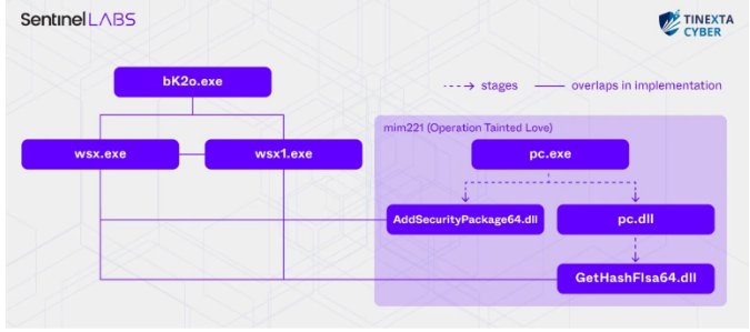 A Collection of China-Nexus APT Tools dubbed mimCN