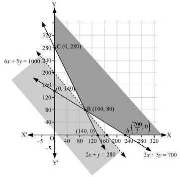 NCERT Solutions class 12 Maths Linear Programming/image025.png