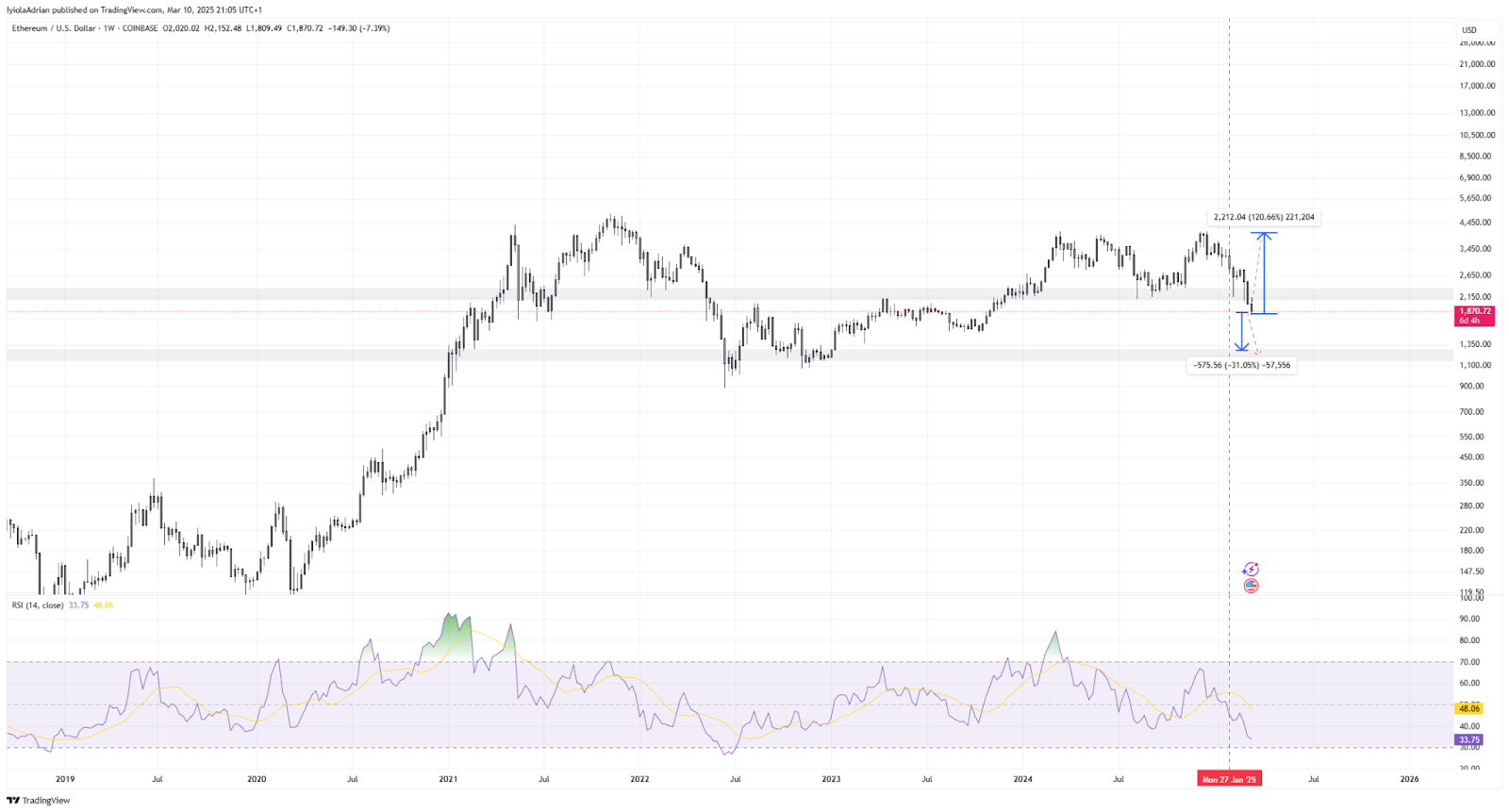 Technical analysis for ethusdt 