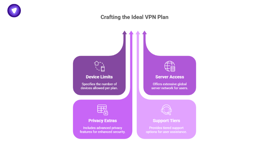 Visual showing key elements in crafting a VPN pricing plan—device limits, server access, privacy extras, and support tiers.