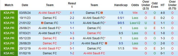 Lịch sử đối đầu Al-Ahli Saudi vs Damac