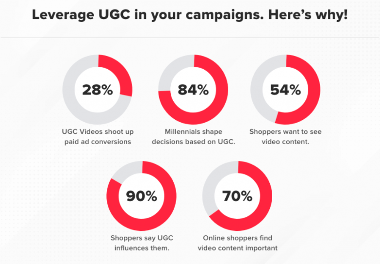 UGC Video Ads Stats