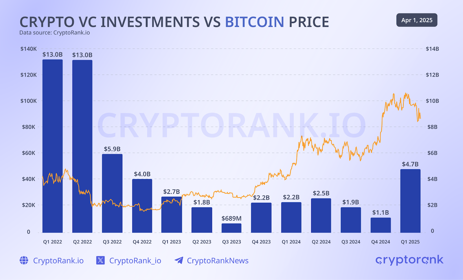 AI vs Crypto Funding Comparison