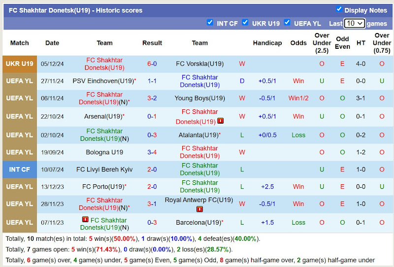 Thống kê phong độ 10 trận đấu gần nhất của Shakhtar Donetsk U19