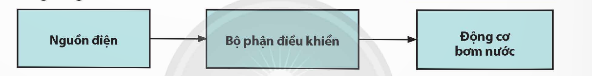 CHỦ ĐỀ 3: THIẾT KẾ MẠCH ĐIỆN ỨNG DỤNG TRONG CÔNG NGHỆ TƯỚI TIÊU TỰ ĐỘNG TRONG TRỒNG TRỌT