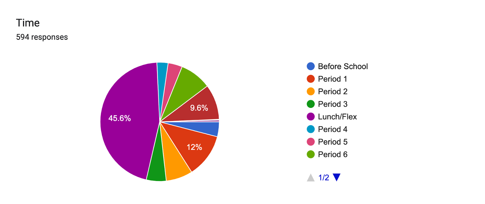 Forms response chart. Question title: Time. Number of responses: 594 responses.