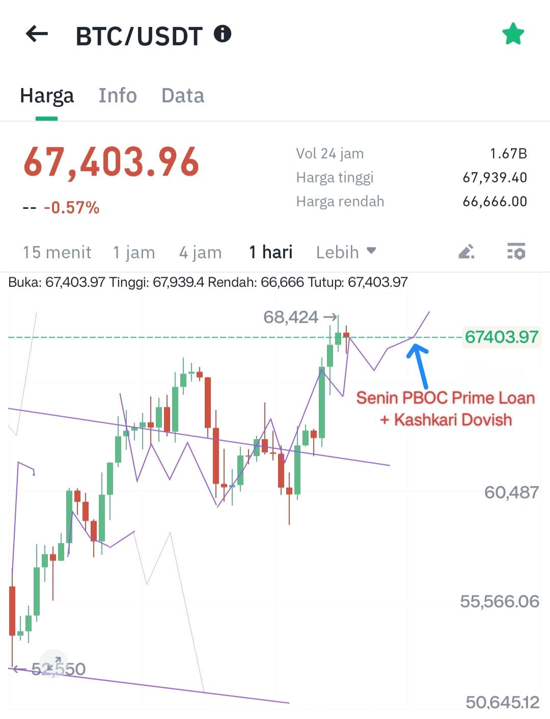 Ilustrasi pergerakan tren bitcoin BTC/USDT. Sumber: Hoteliercrypto.