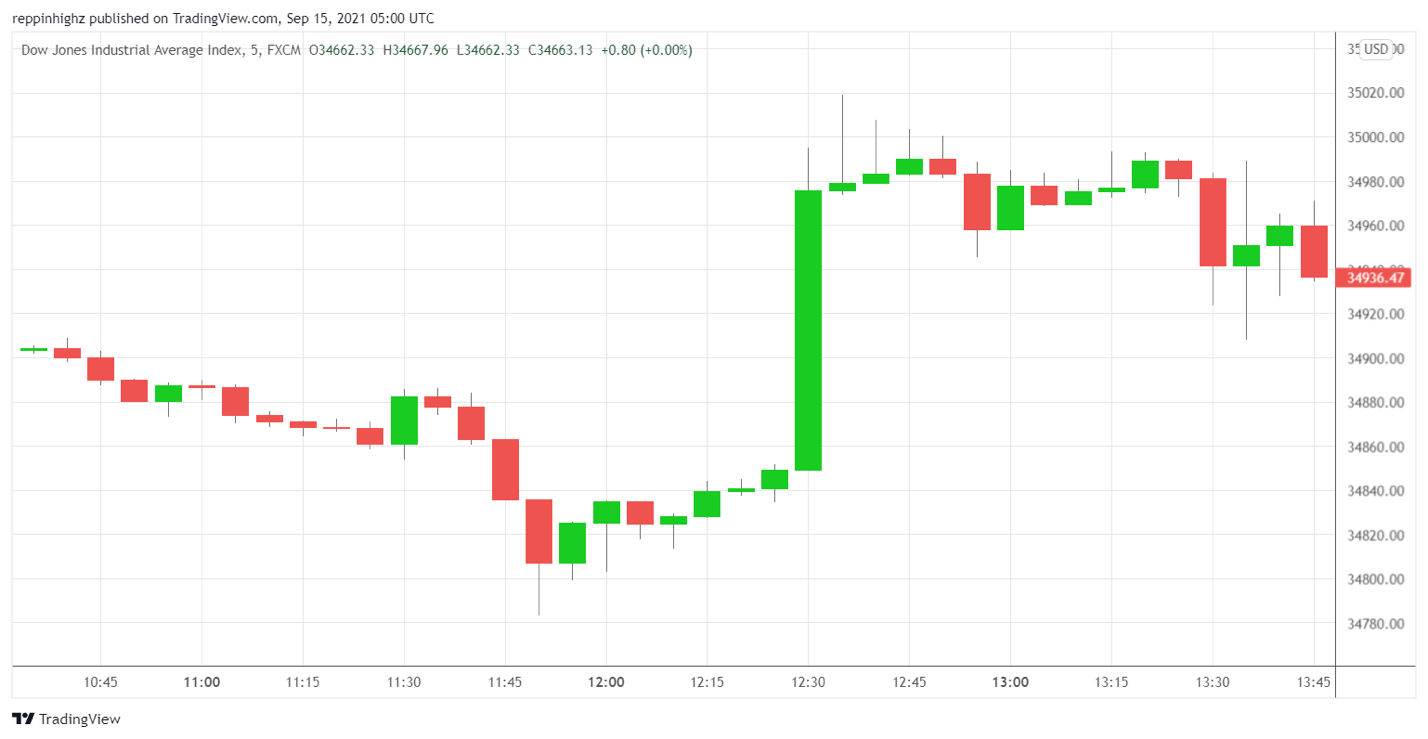 C:\Users\w.chehade\Downloads\Dow Jones 5 min chart CFI Figure 3.png