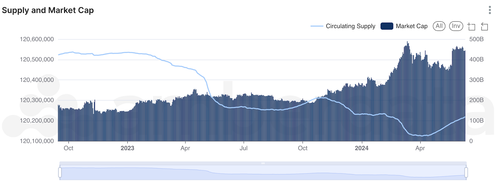 Ethereum Supply and Market Cap Chart in Amberdata's AmberLens.