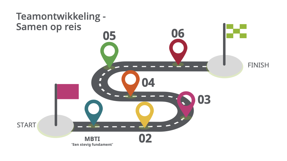 De MBTI reis van teamontwikkeling
