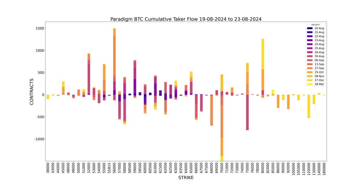 AD Derivatives API Paradigm Weekly BTC Cumulative Taker Flow