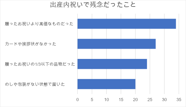 出産祝いで残念だったことのアンケート結果の棒グラフ