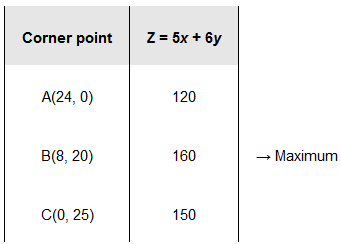 NCERT Solutions class 12 Maths Linear Programming/image084.png