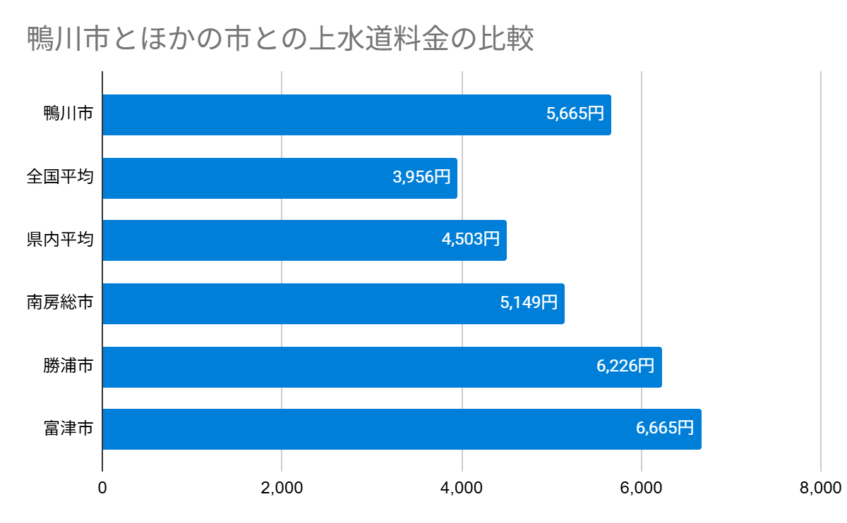 鴨川市とほかの市との上水道料金の比較