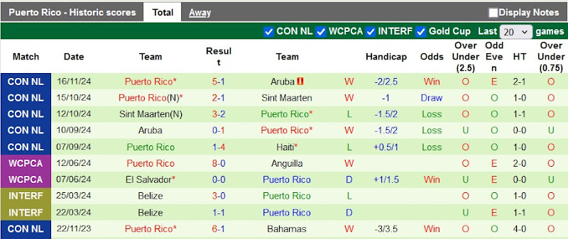 Thống kê phong độ 10 trận đấu gần nhất của Puerto Rico